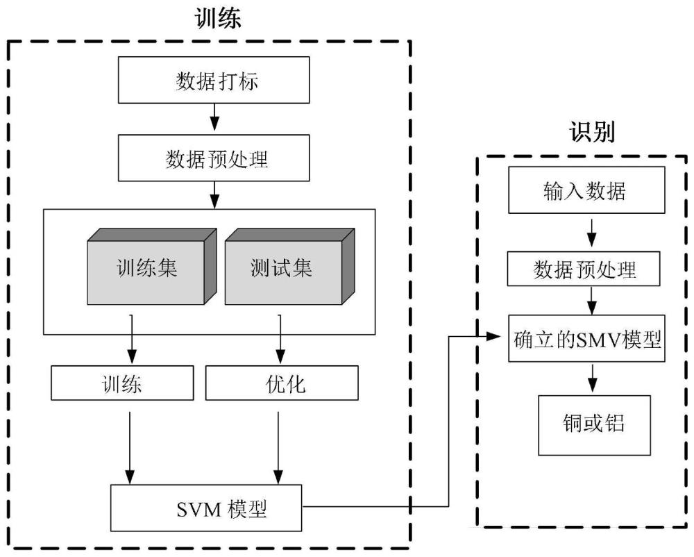 基于多源信息融合的配电变压器绕组材质无损辨识方法及相关装置与流程