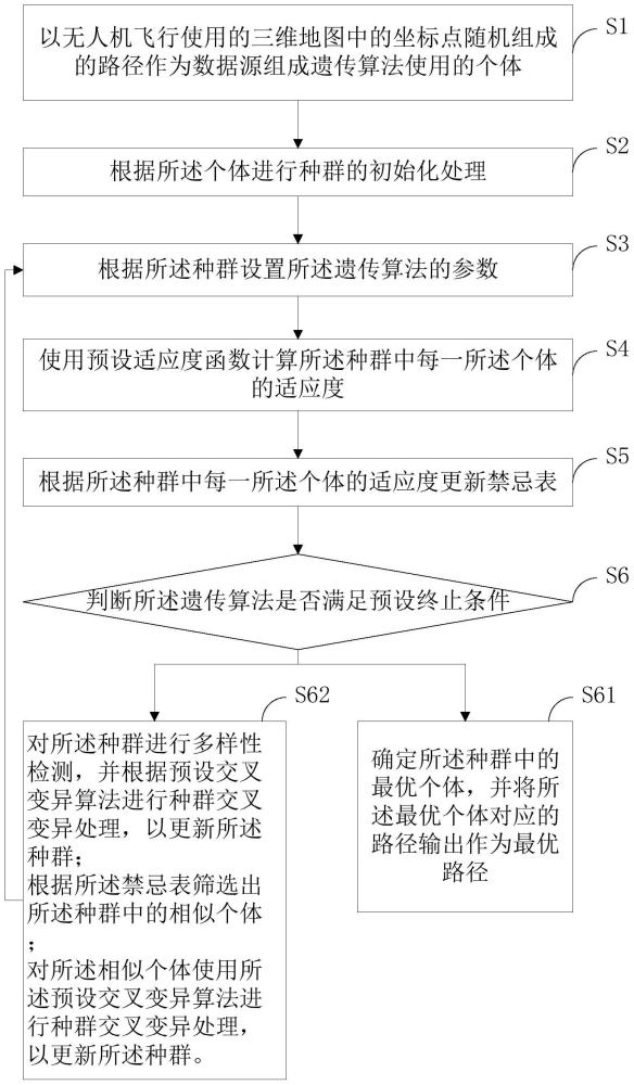 基于改进遗传算法的无人机路径规划方法