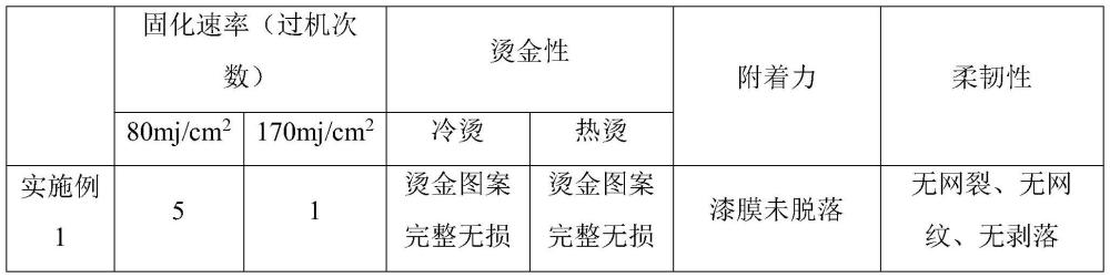 紫外线能量固化的数码可烫金光油及其制备方法及应用与流程