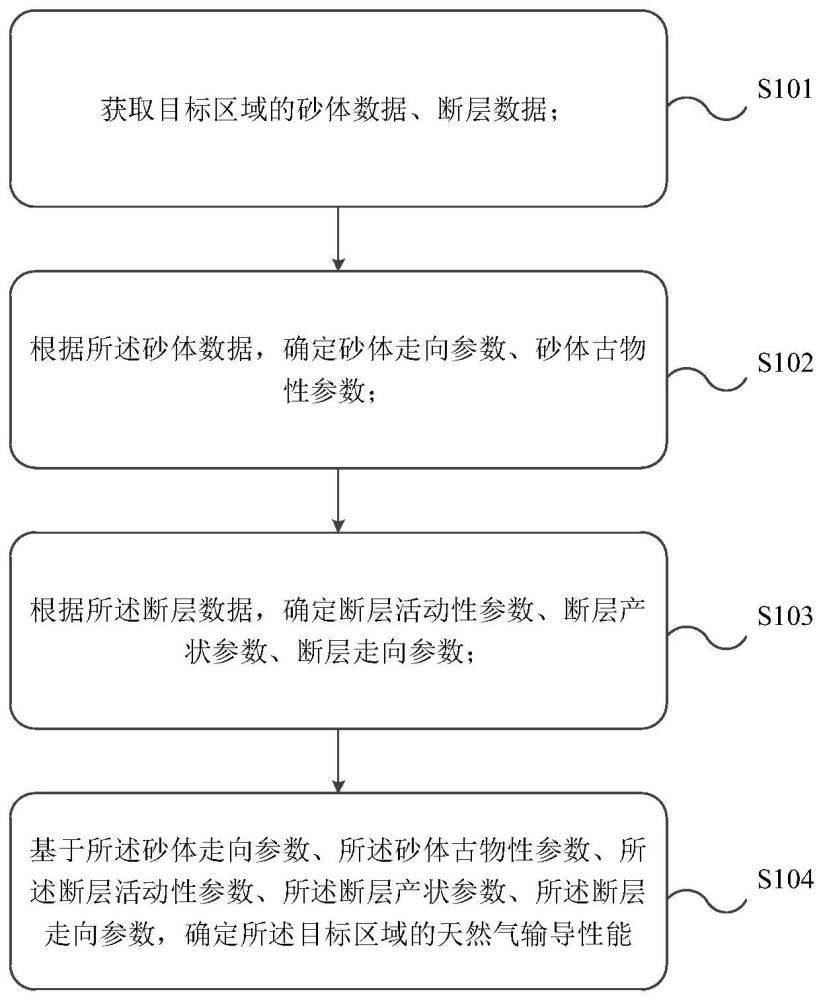 一种储气地区输导性能的确定方法及装置