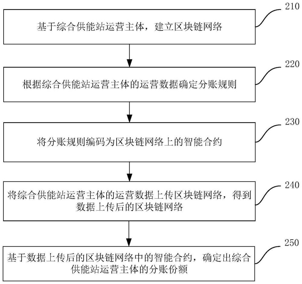 一种综合供能站多运营主体分账方法及系统与流程