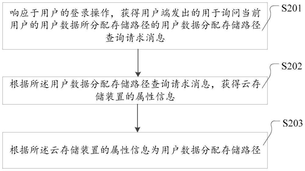 数据存储系统、方法、装置、电子设备和计算机存储介质与流程