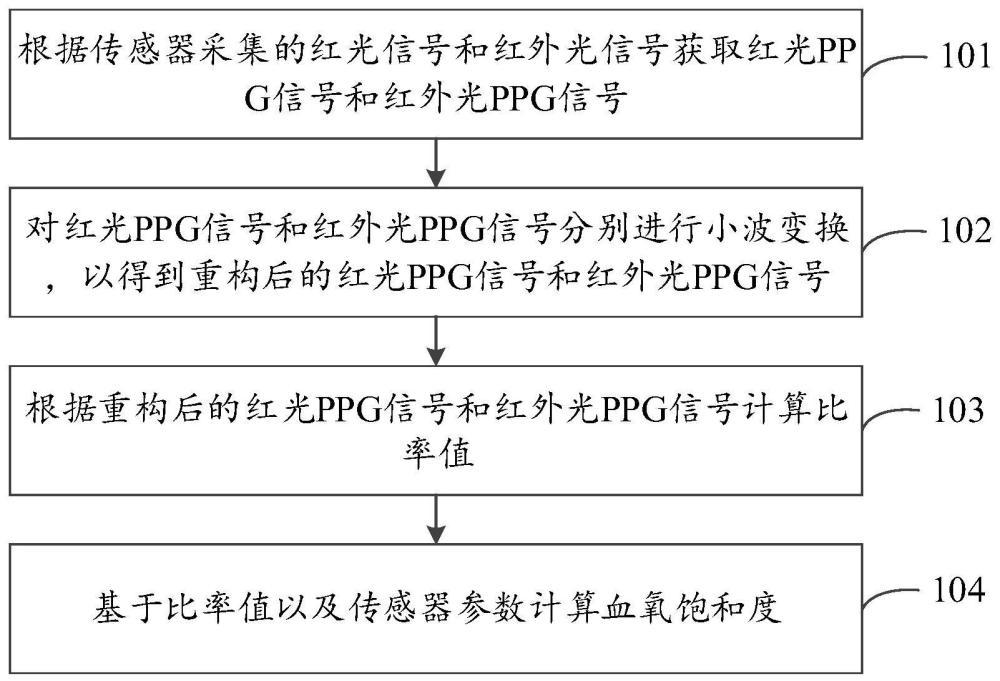 血氧饱和度计算方法、装置、存储介质及电子设备与流程