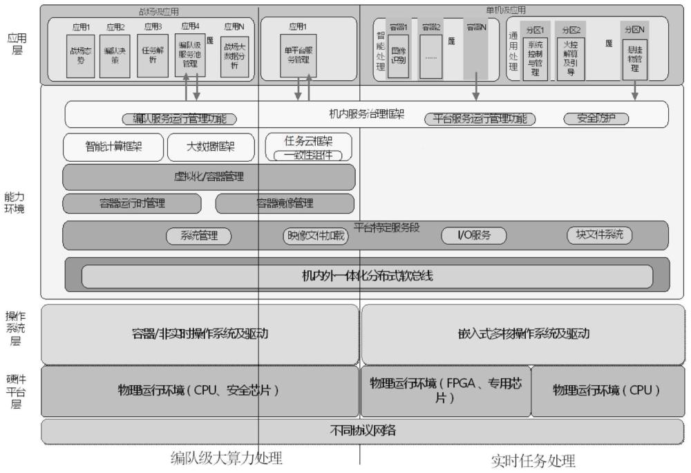 一种跨平台机载一体化软件架构的制作方法