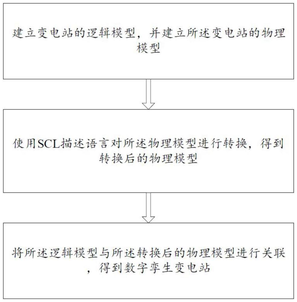 一种变电站数字孪生方法及终端与流程