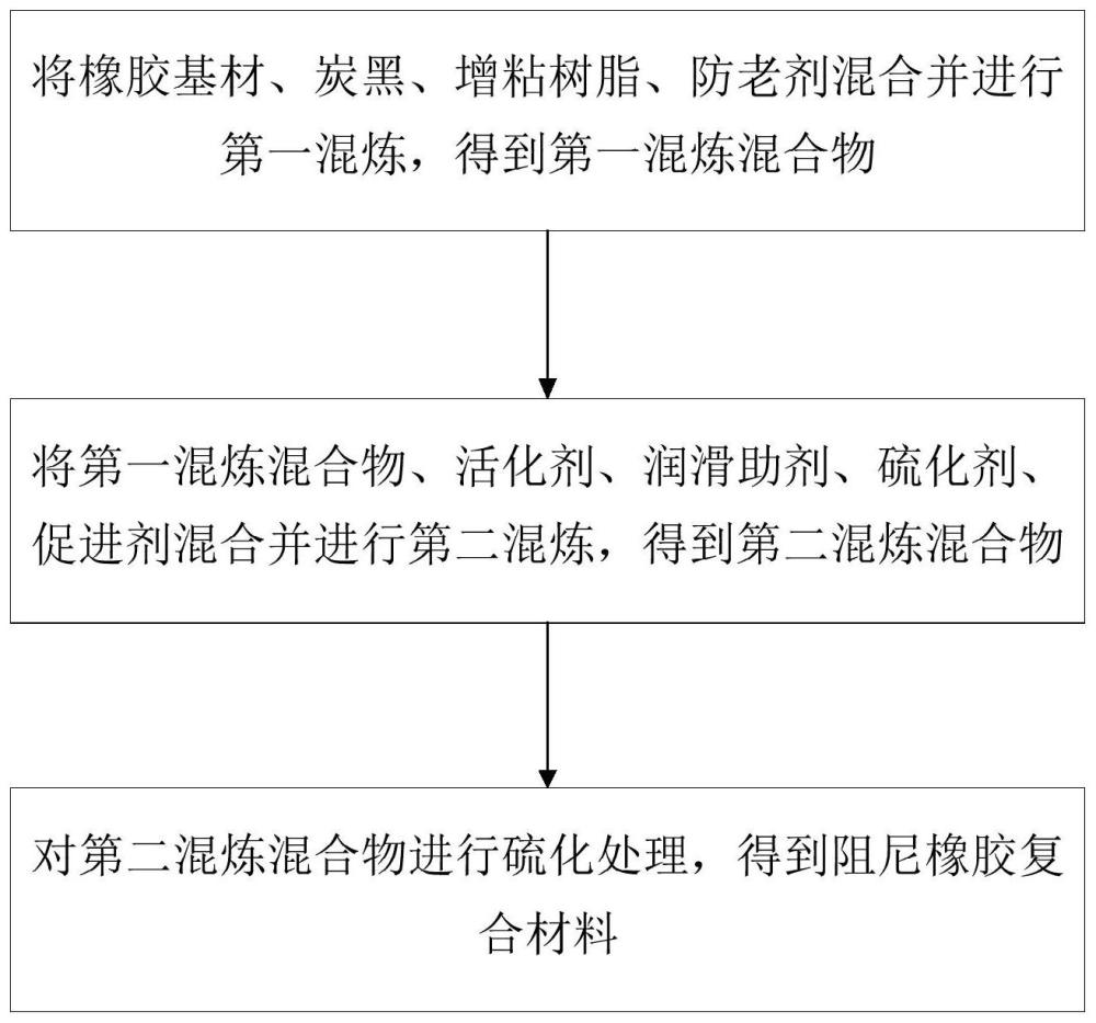 阻尼橡胶复合材料及其制备方法和应用与流程