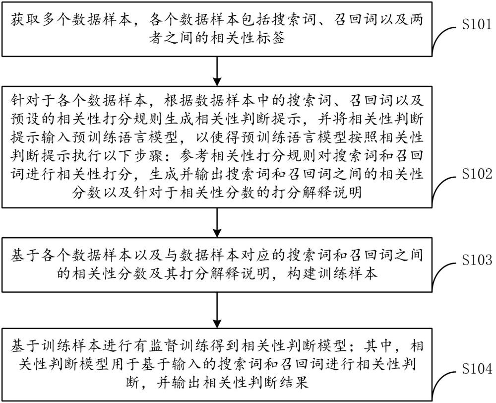 相关性判断方法及基于LLM的相关性判断模型构建方法与流程