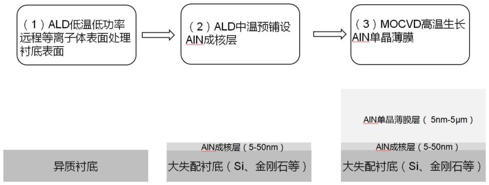 一种基于预沉积技术的AlN薄膜的制备方法及AlN薄膜与流程