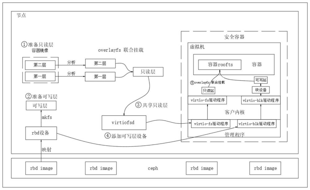 一种基于Ceph的安全容器Rootfs构建和限额方法与流程