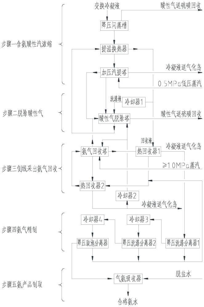 含氨酸性凝液脱除酸性气及氨回收的工艺方法与流程