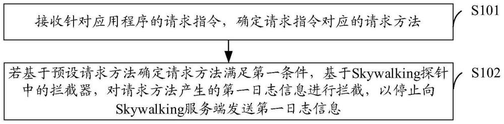 一种日志信息处理方法、装置、设备和可读存储介质与流程