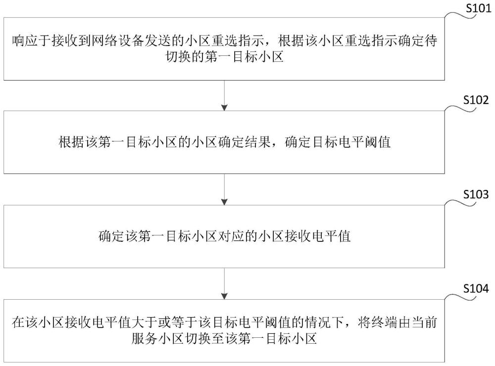 小区的切换方法、装置、电子设备、存储介质和芯片与流程