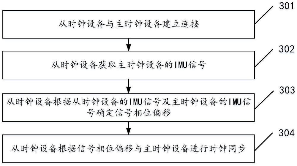 时钟同步方法、电子设备、系统及存储介质与流程