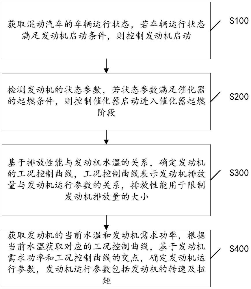 催化器起燃控制方法、装置、设备及介质与流程