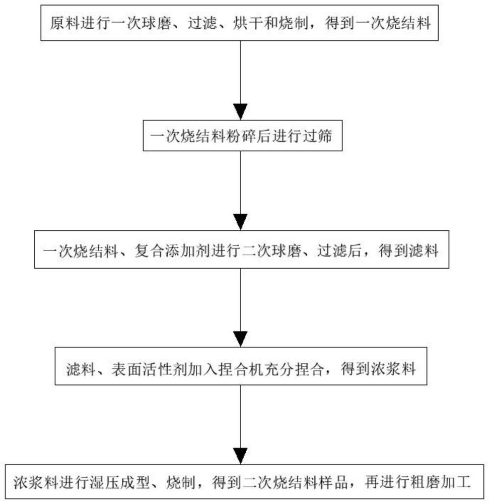 一种永磁铁氧体湿压磁瓦的制备方法与流程