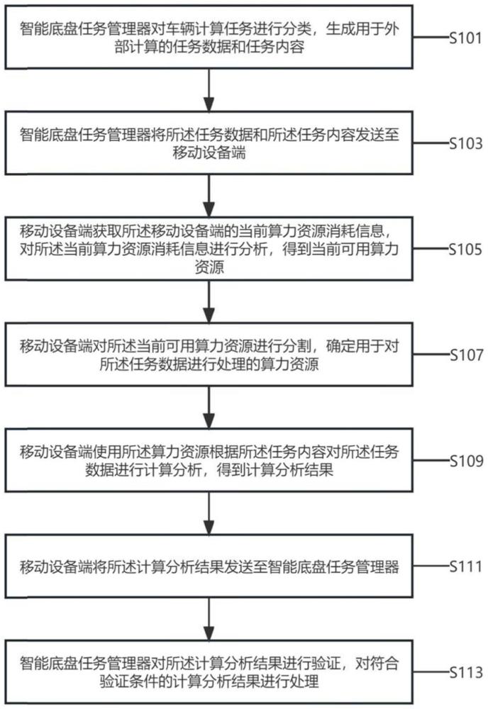 基于算力资源共享的数据处理方法、装置及设备与流程