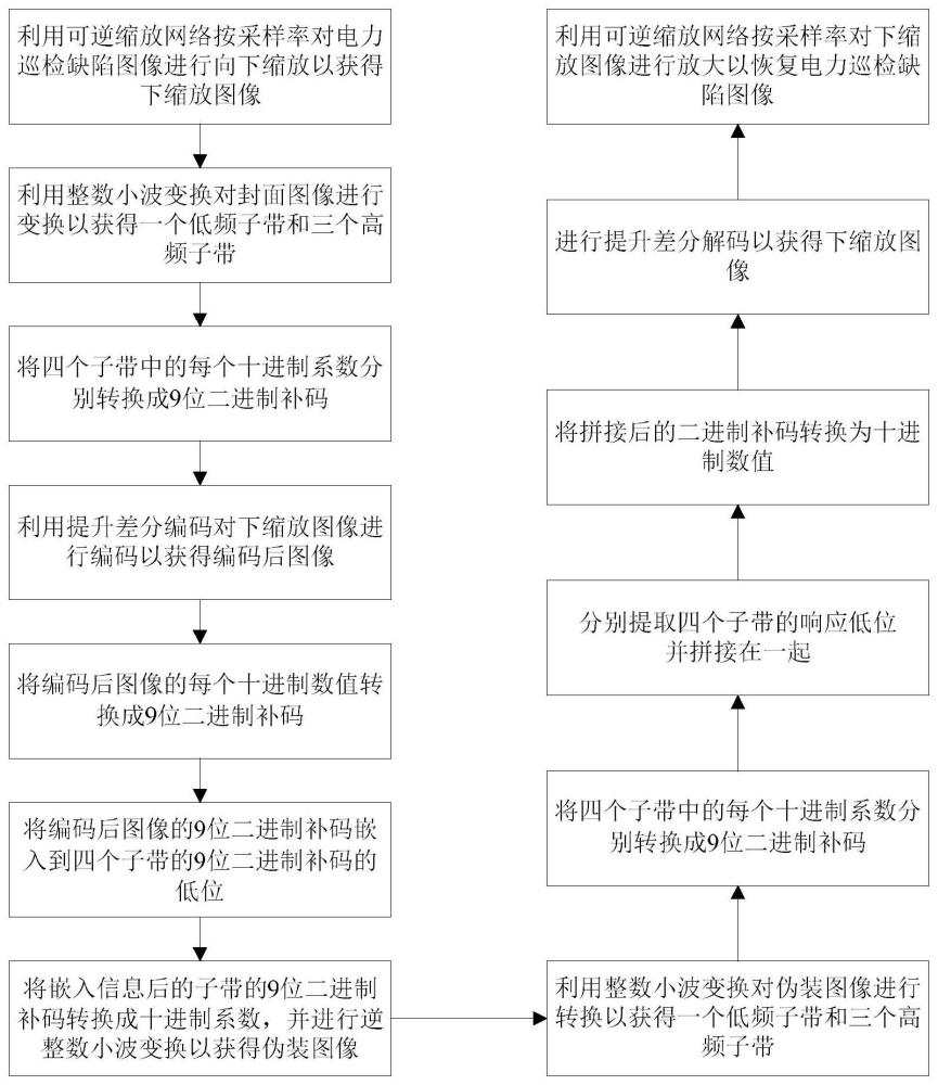 基于深度可逆网络和差分编码的电力缺陷图像隐藏方法与流程