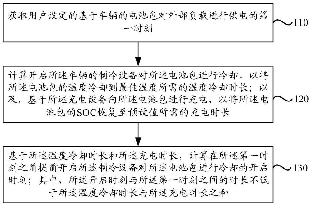 电池包的热管理方法及装置与流程