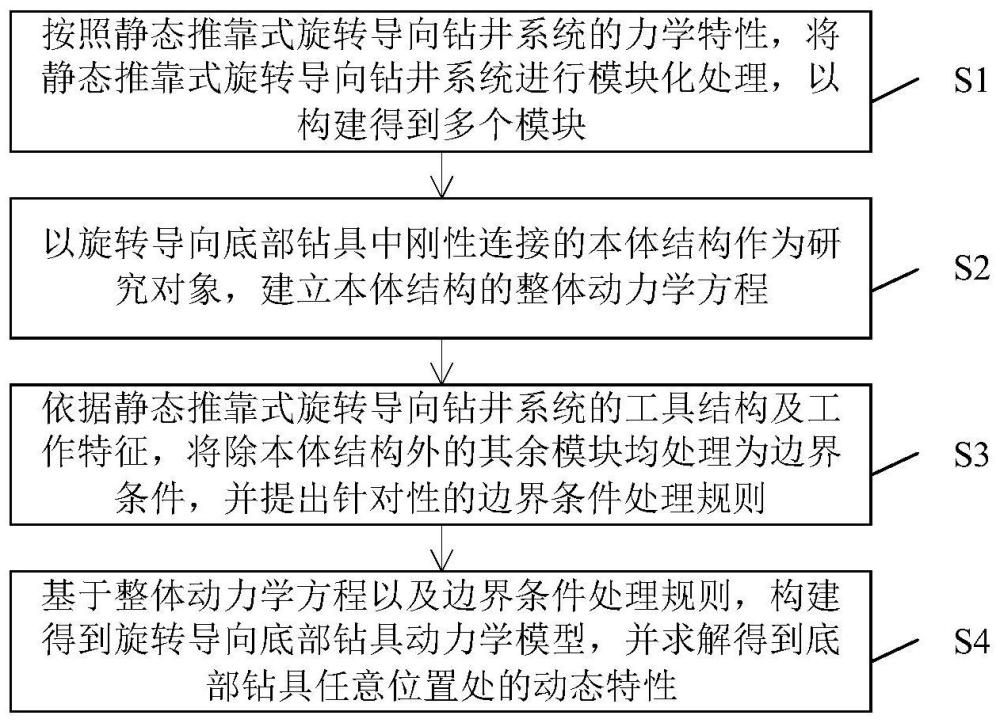 一种静态推靠式旋转导向钻井系统动力学分析方法与流程