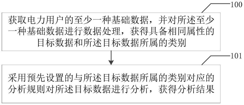 一种电力业务指标的分析方法、系统、电子设备及介质与流程