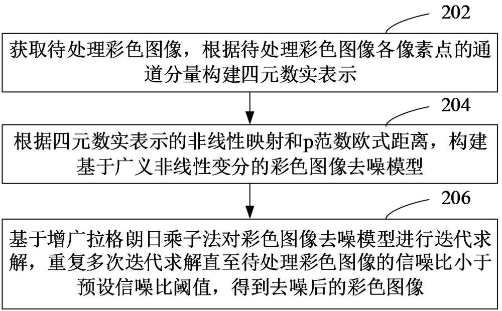 彩色图像去噪方法、装置、计算机设备和存储介质与流程