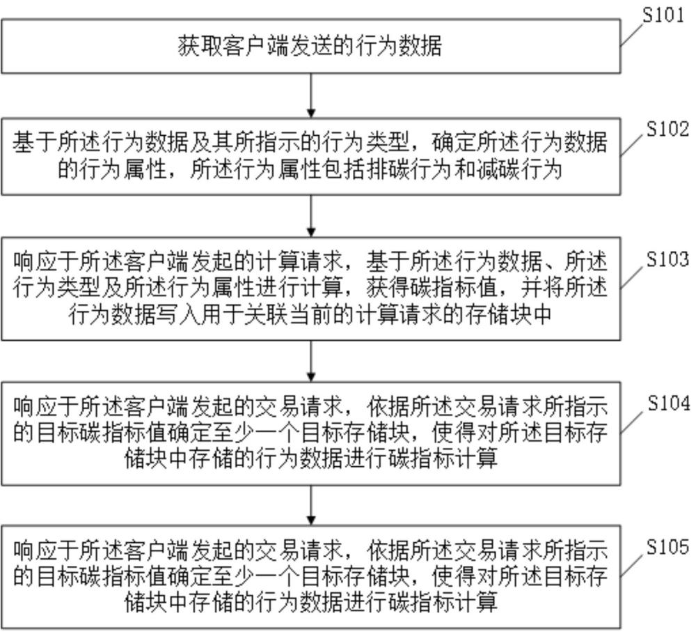 一种碳指标交易方法及系统与流程