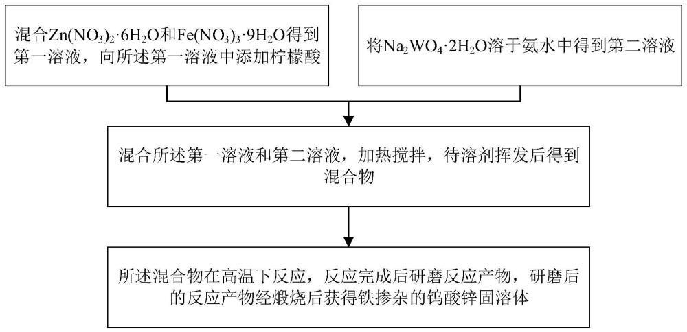 一种铁掺杂钨酸锌固溶体及其制备方法、应用