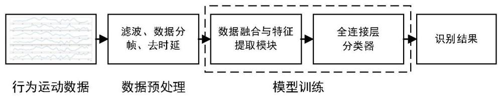 基于卷积神经网络的多传感器数据融合智能行为识别算法的制作方法