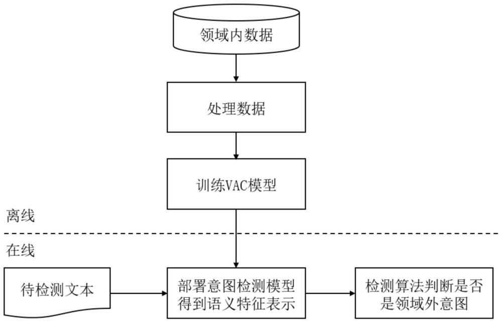 一种基于对比学习和变分自编码器的领域外意图检测方法