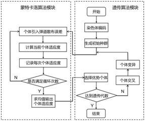 基于遗传-蒙特卡洛联合算法的导弹火力规划方法与流程