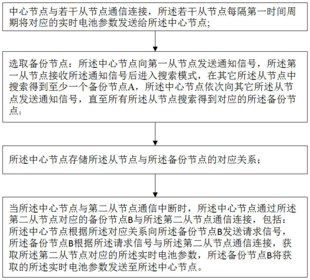 一种电池包管理方法及系统与流程