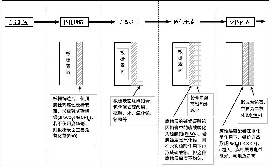 一种铅酸蓄电池板栅腐蚀剂配方及其制备方法与流程