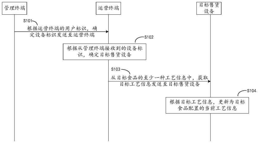 售货设备的配置方法及装置与流程