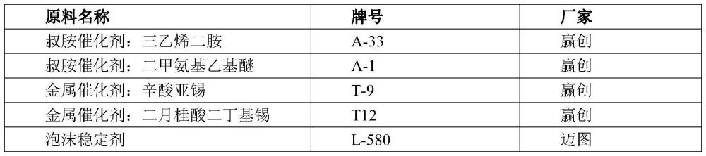 一种聚氨酯泡沫材料及其制备方法和应用与流程