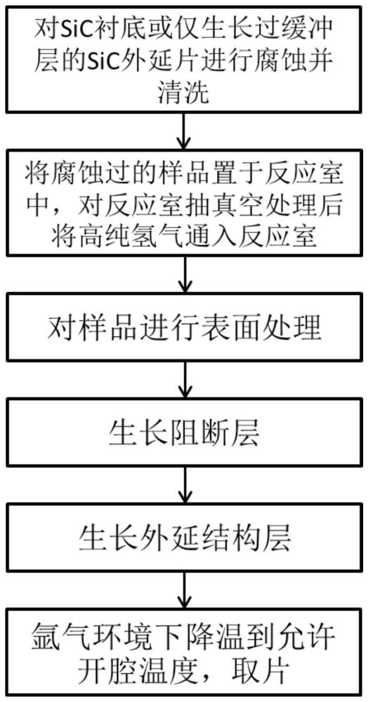 一种低层错和基平面位错密度碳化硅外延薄膜的制备方法与流程