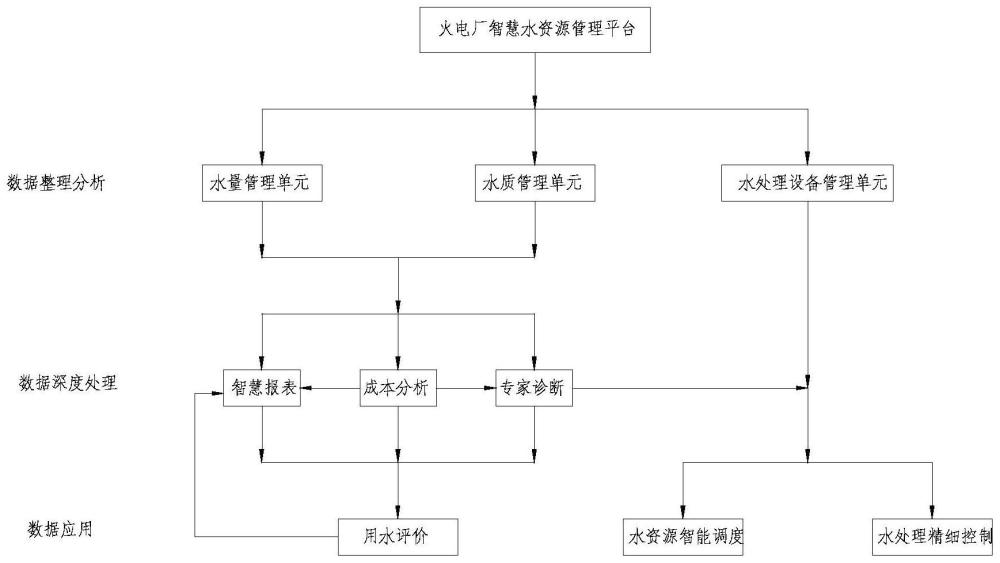 一种火电厂水资源智慧管理方法及平台与流程