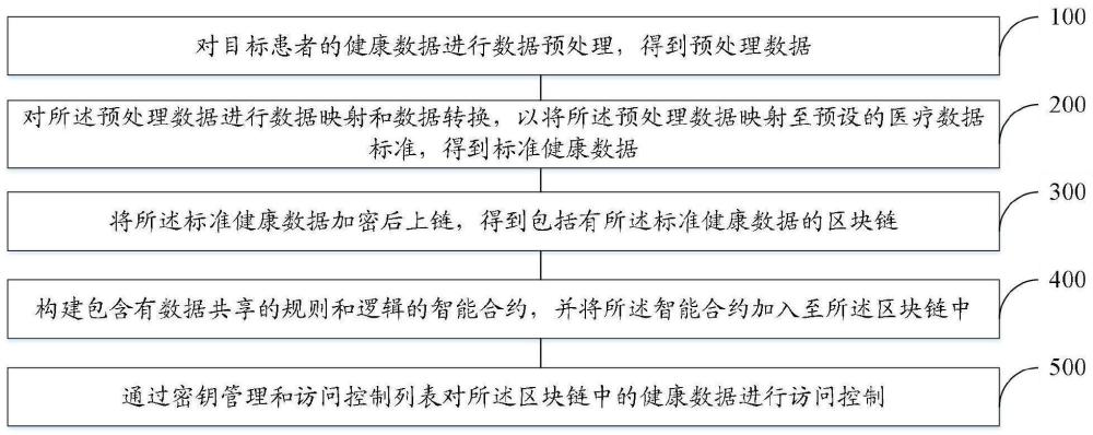 一种基于区块链的患者健康数据安全共享方法及系统与流程