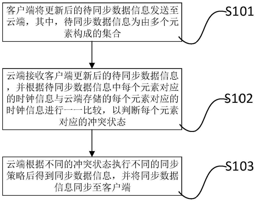 基于集合状态的数据信息同步方法及装置与流程