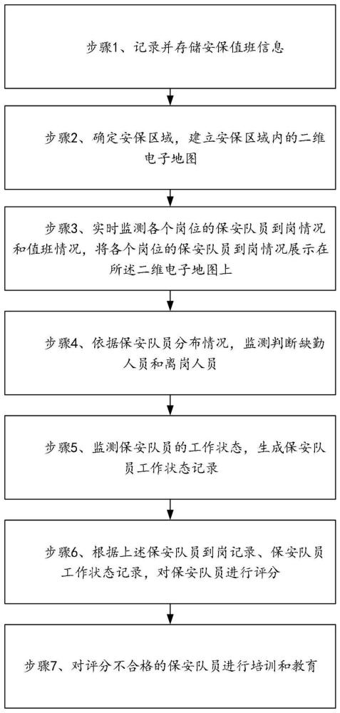 一种保安队员的精细化管理方法及系统与流程