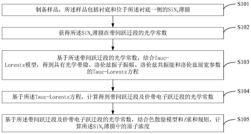 一种计算SiNx原子浓度的方法与流程