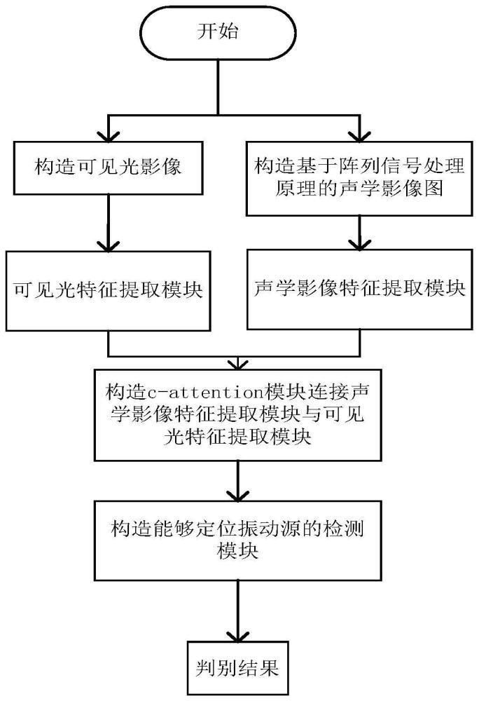 一种面向配电站房的声光融合振动源定位方法