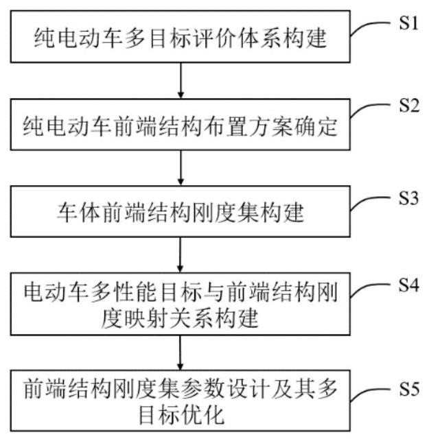 一种满足多目标约束的纯电动车前端结构刚度的设计方法