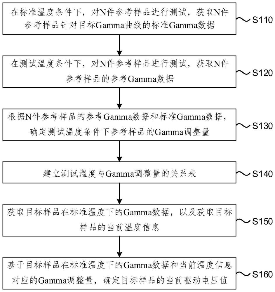 Gamma调试方法、装置、显示面板及其驱动方法以及显示装置与流程