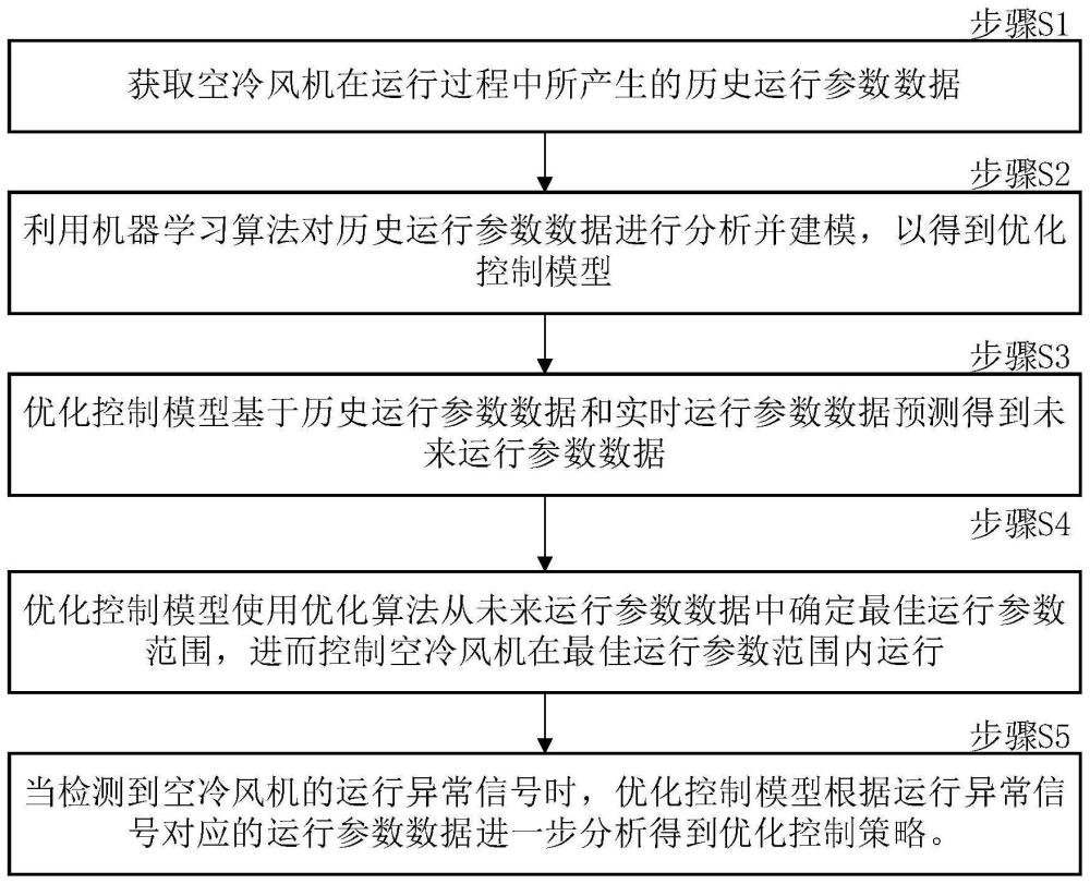 一种汽机冷端优化控制方法、系统、电子设备及存储介质与流程