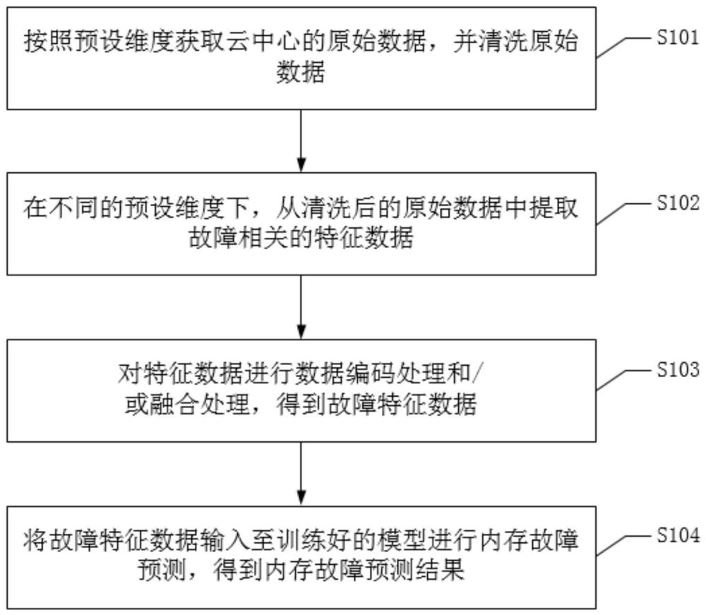 一种内存故障预测方法、装置、设备及可读存储介质与流程