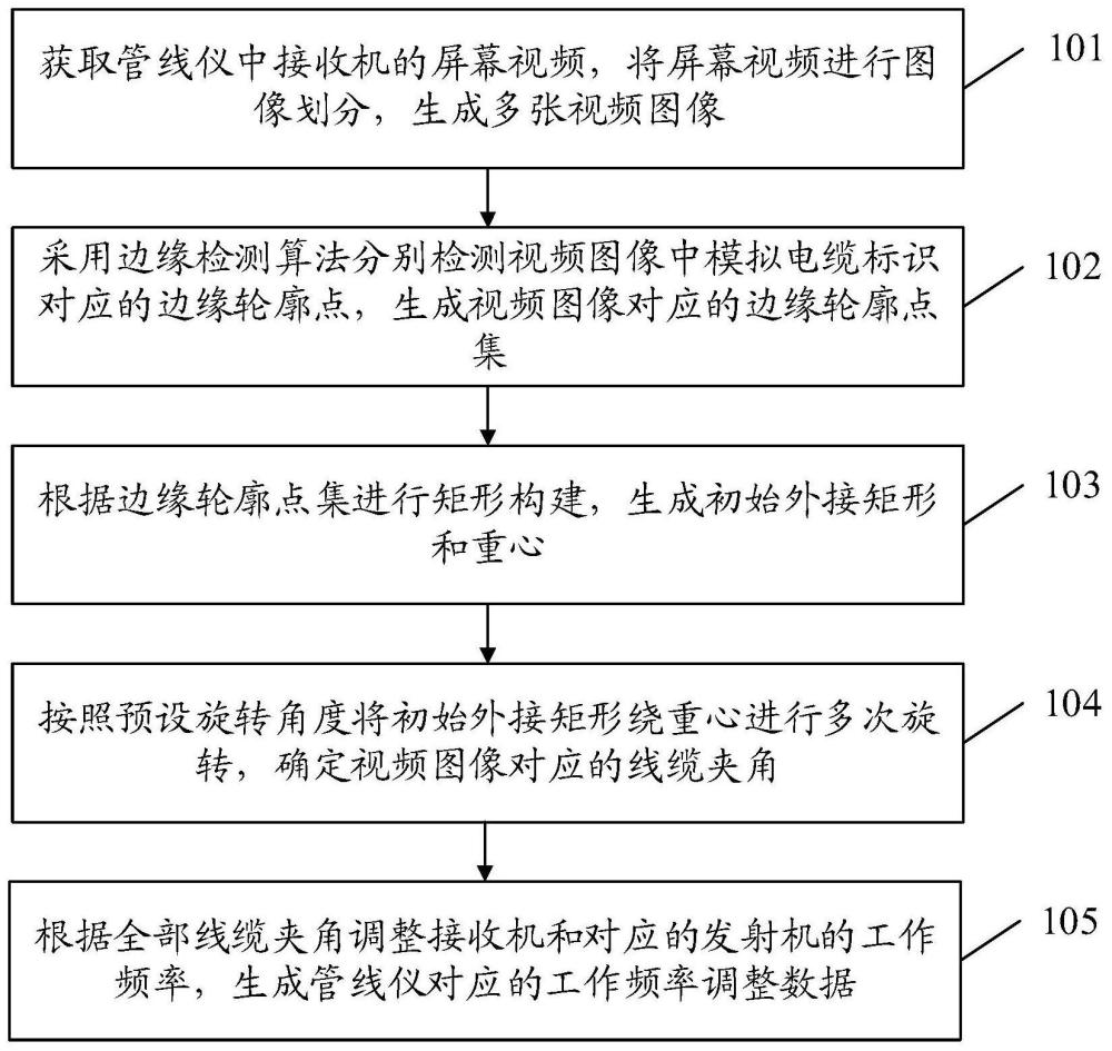 一种管线仪工作频率调整方法、系统、设备和介质与流程