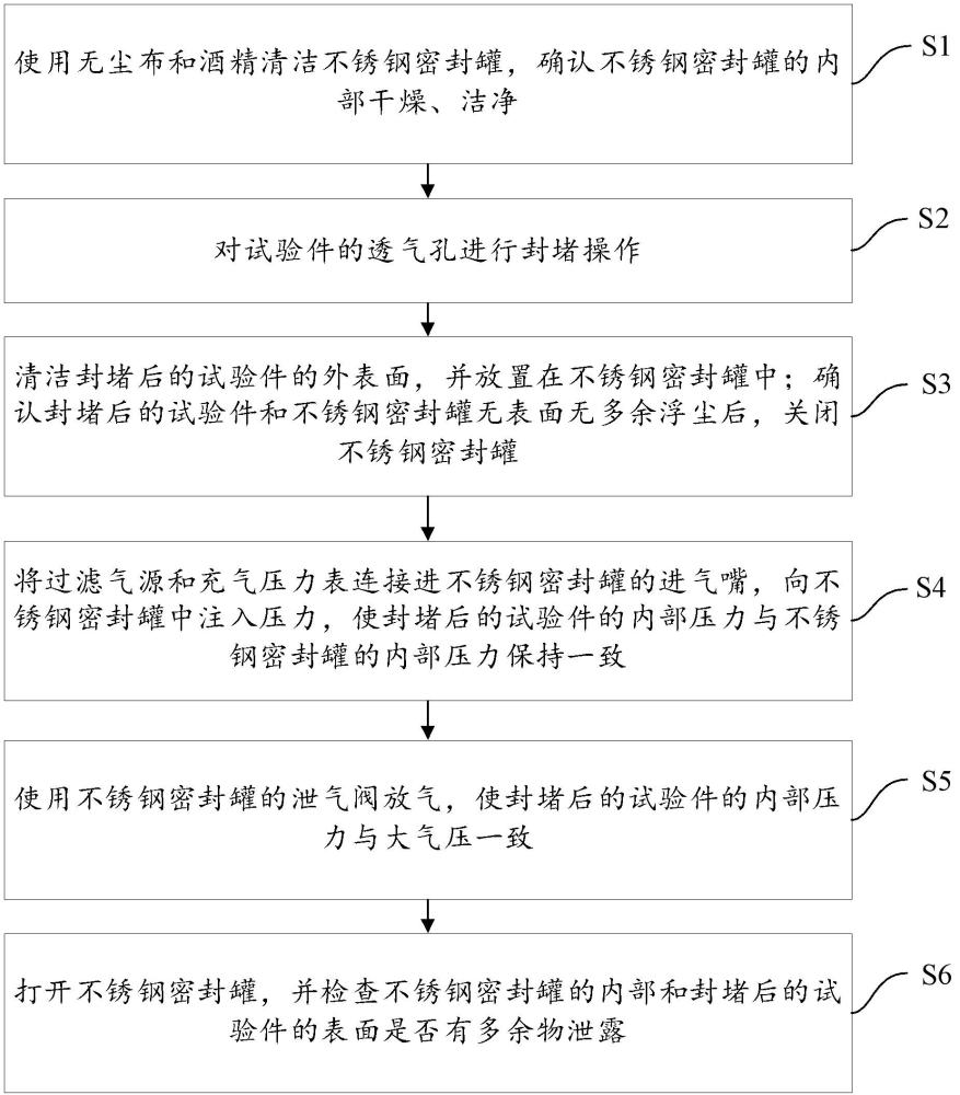 航天器封闭腔体工艺孔封堵措施的验证方法