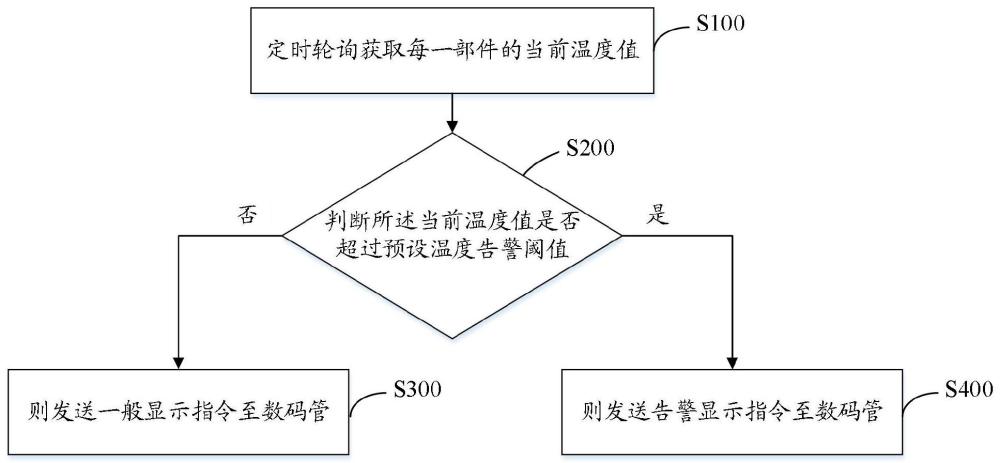 一种温度显示方法、装置、计算机设备及存储介质与流程