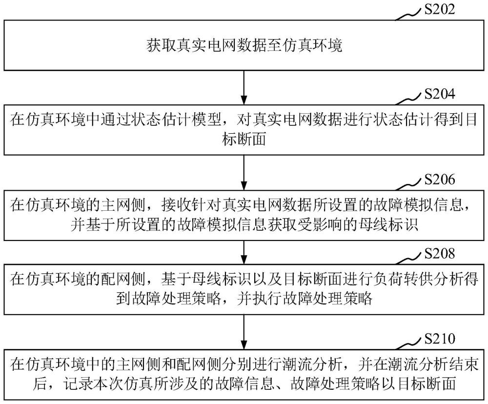 电网故障仿真方法、装置、设备、存储介质和程序产品与流程