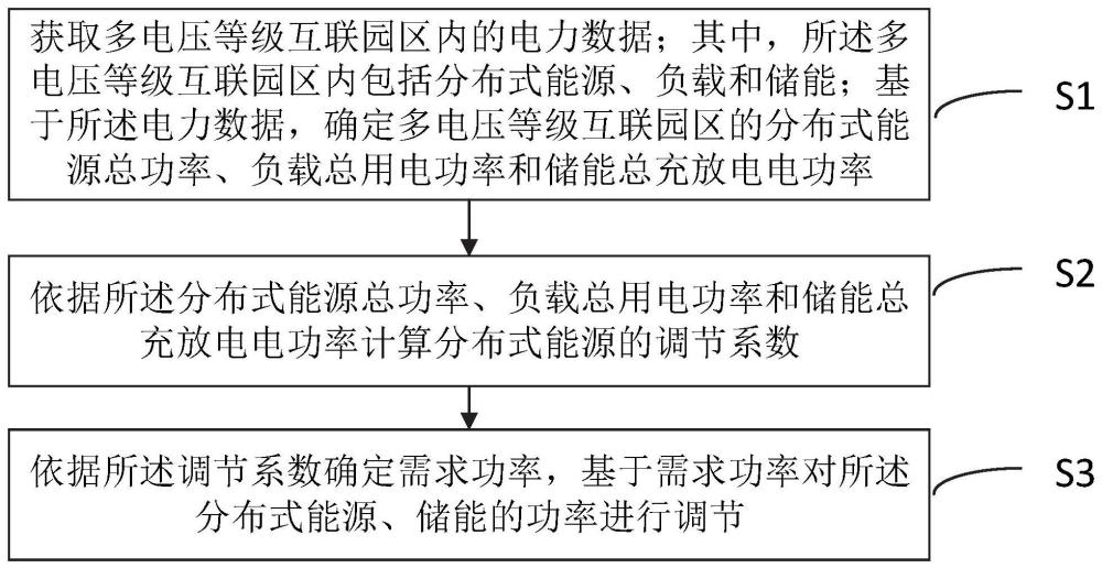 多电压等级互联园区的新能源零碳控制方法和相关装置与流程